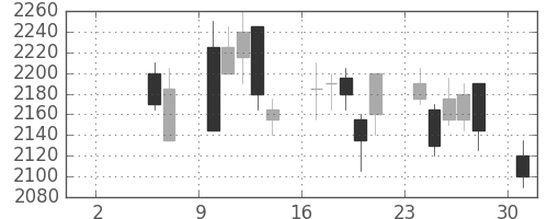 リコーの日足チャート(2004年5月)