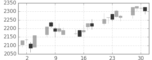 リコーの日足チャート(2004年6月)