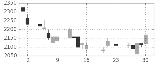 リコーの日足チャート(2004年7月)