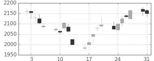 リコーの日足チャート(2004年8月)