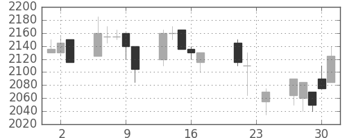 リコーの日足チャート(2004年9月)