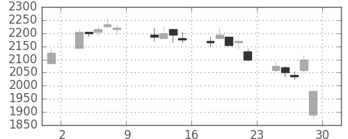 リコーの日足チャート(2004年10月)