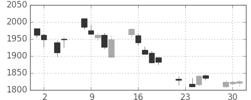 リコーの日足チャート(2004年11月)
