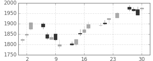 リコーの日足チャート(2004年12月)