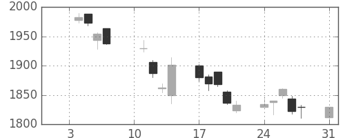 リコーの日足チャート(2005年1月)