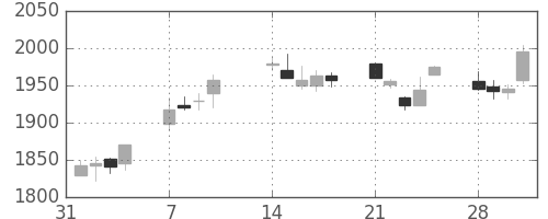 リコーの日足チャート(2005年2月)