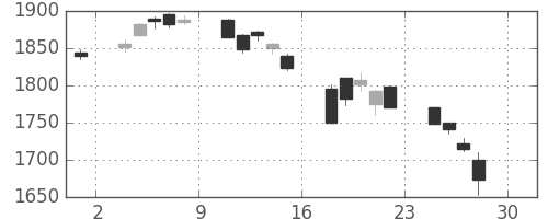 リコーの日足チャート(2005年4月)