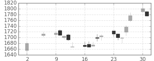 リコーの日足チャート(2005年5月)