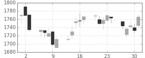 リコーの日足チャート(2005年6月)