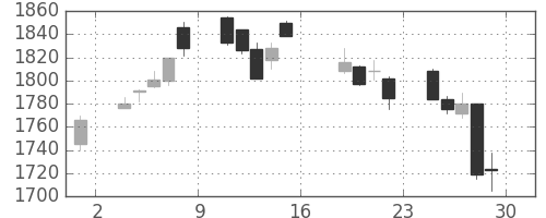 リコーの日足チャート(2005年7月)