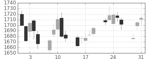 リコーの日足チャート(2005年8月)