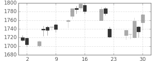 リコーの日足チャート(2005年9月)