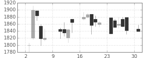 リコーの日足チャート(2005年10月)
