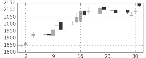 リコーの日足チャート(2005年11月)