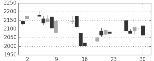 リコーの日足チャート(2005年12月)