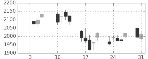 リコーの日足チャート(2006年1月)