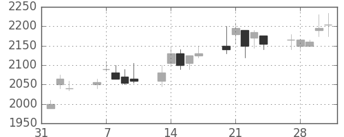 リコーの日足チャート(2006年2月)