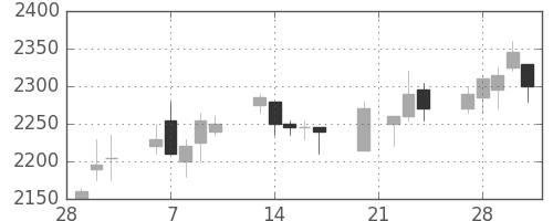 リコーの日足チャート(2006年3月)