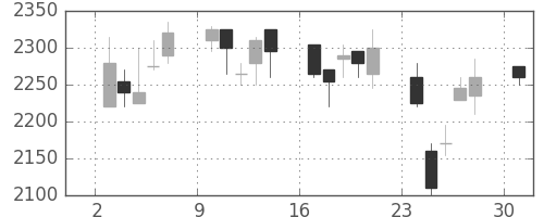 リコーの日足チャート(2006年4月)
