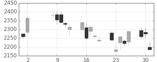 リコーの日足チャート(2006年5月)