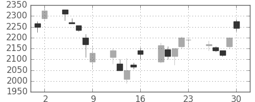 リコーの日足チャート(2006年6月)