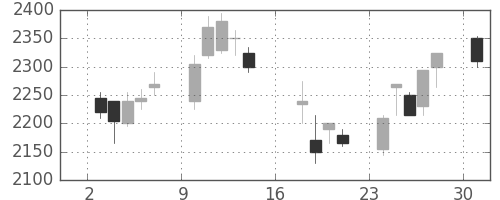リコーの日足チャート(2006年7月)
