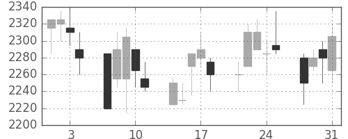 リコーの日足チャート(2006年8月)