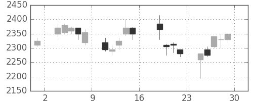 リコーの日足チャート(2006年9月)