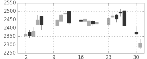 リコーの日足チャート(2006年10月)