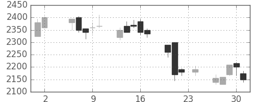リコーの日足チャート(2006年11月)