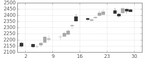 リコーの日足チャート(2006年12月)