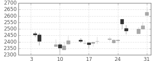 リコーの日足チャート(2007年1月)
