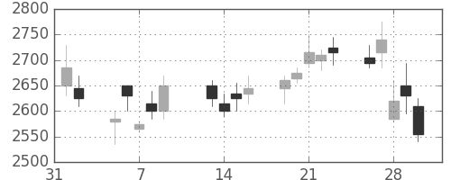 リコーの日足チャート(2007年2月)
