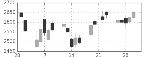 リコーの日足チャート(2007年3月)