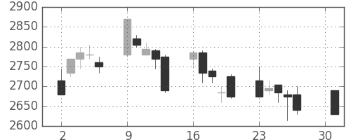 リコーの日足チャート(2007年4月)