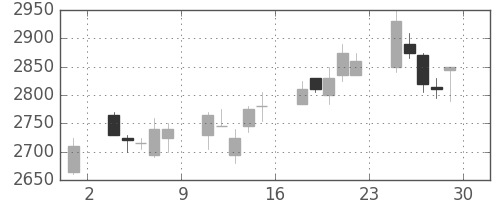 リコーの日足チャート(2007年6月)