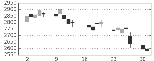 リコーの日足チャート(2007年7月)