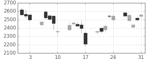 リコーの日足チャート(2007年8月)