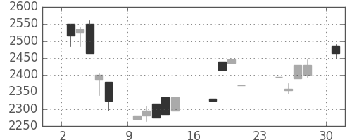 リコーの日足チャート(2007年9月)
