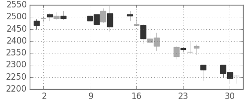 リコーの日足チャート(2007年10月)