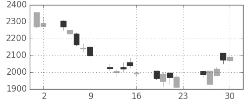 リコーの日足チャート(2007年11月)