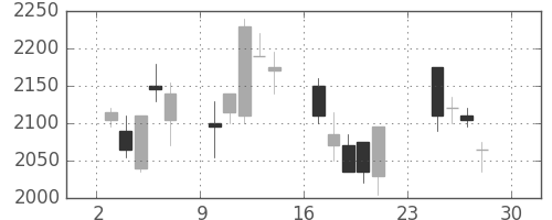 リコーの日足チャート(2007年12月)
