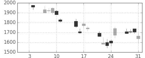 リコーの日足チャート(2008年1月)