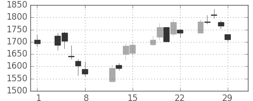 リコーの日足チャート(2008年2月)