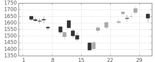 リコーの日足チャート(2008年3月)