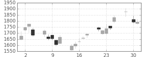 リコーの日足チャート(2008年4月)
