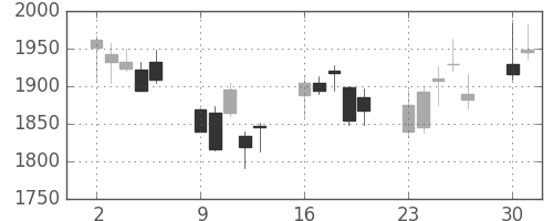 リコーの日足チャート(2008年6月)
