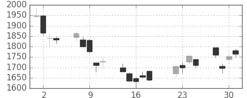 リコーの日足チャート(2008年7月)