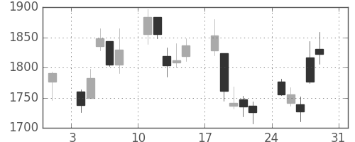 リコーの日足チャート(2008年8月)