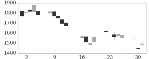 リコーの日足チャート(2008年9月)